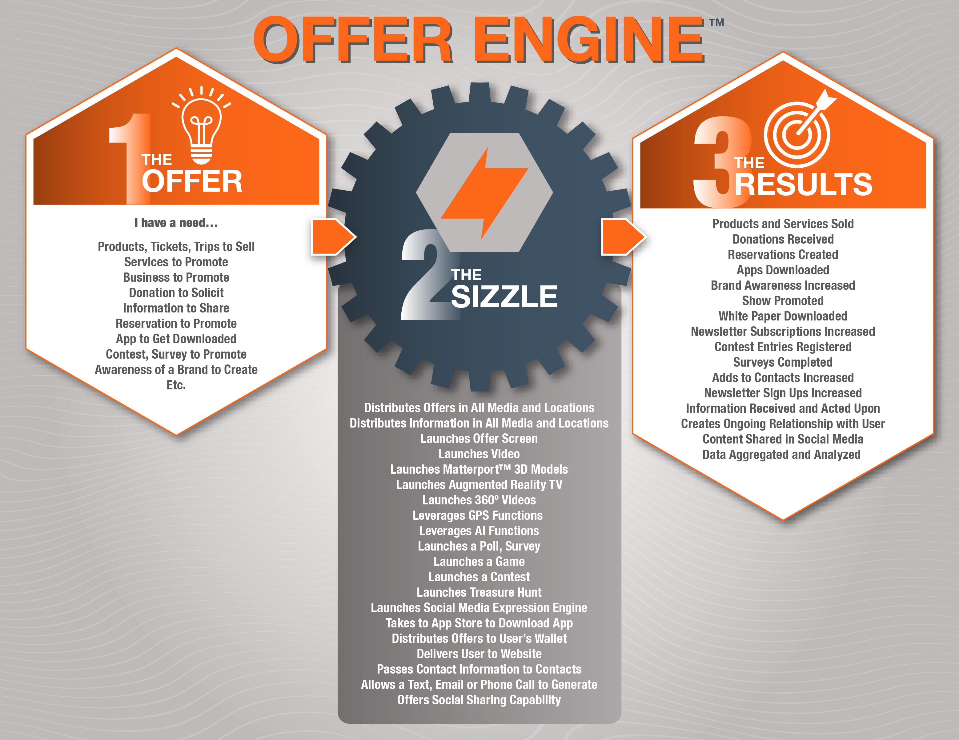 Sizzle Offer Engine InfoGraphic
